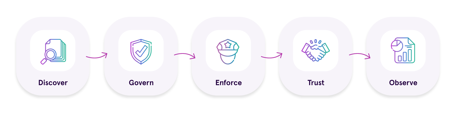 5 pillar model for machine identity: Discover, Govern, Enforce, Trust, Observe