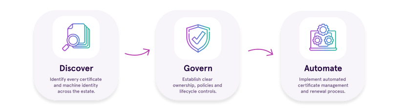Discover, Govern, Automate model for managing identity