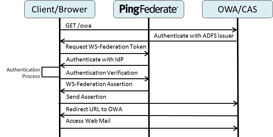 ws-federation-sso-outlook-web-ac