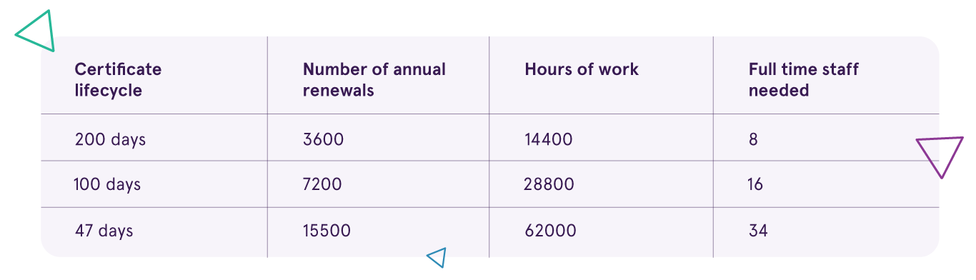 Table showing how many renewals and full time staff will be needed when tls certificate lifecycles change