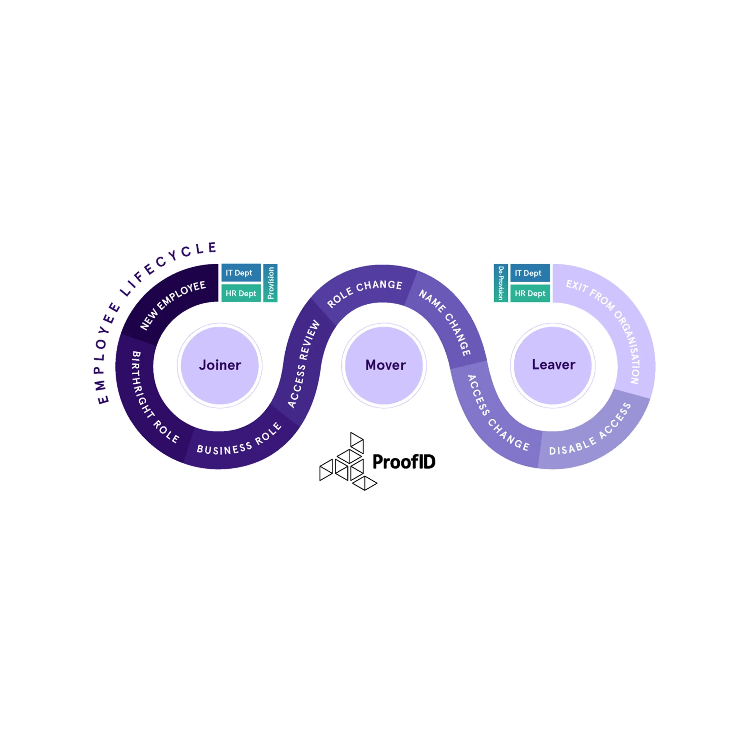 Role-driven lifecycle management – Automating the joiner, mover, leaver process