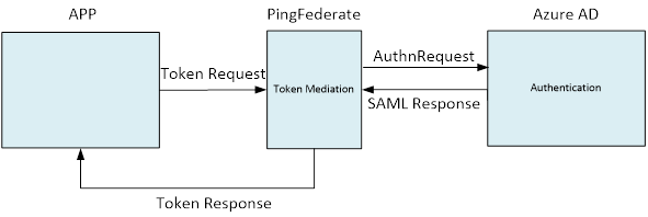 PingFederate Azure AD Architecture Diagram