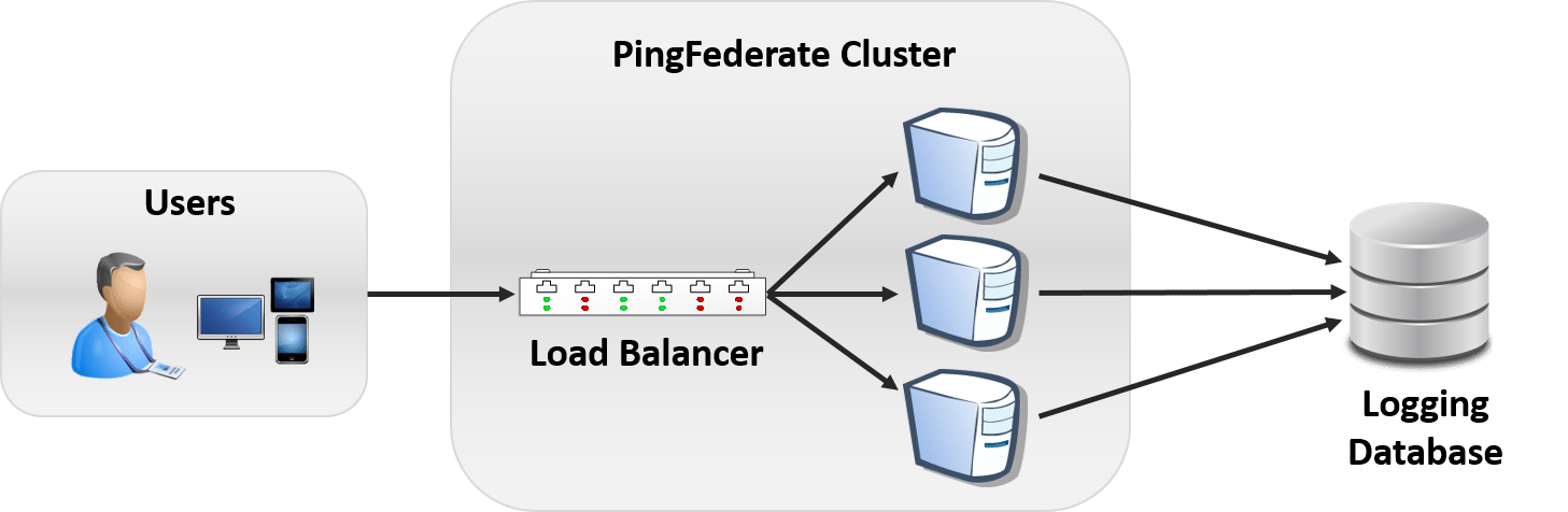 PingFederate database logging for performance - | ProofID Blogs