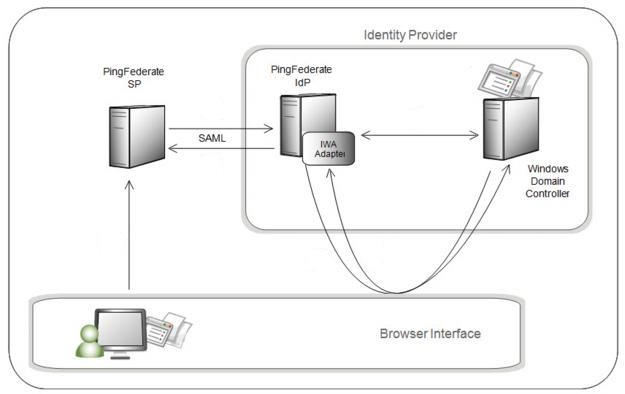 Kerberos Authentication Troubleshooting With Pingfederate