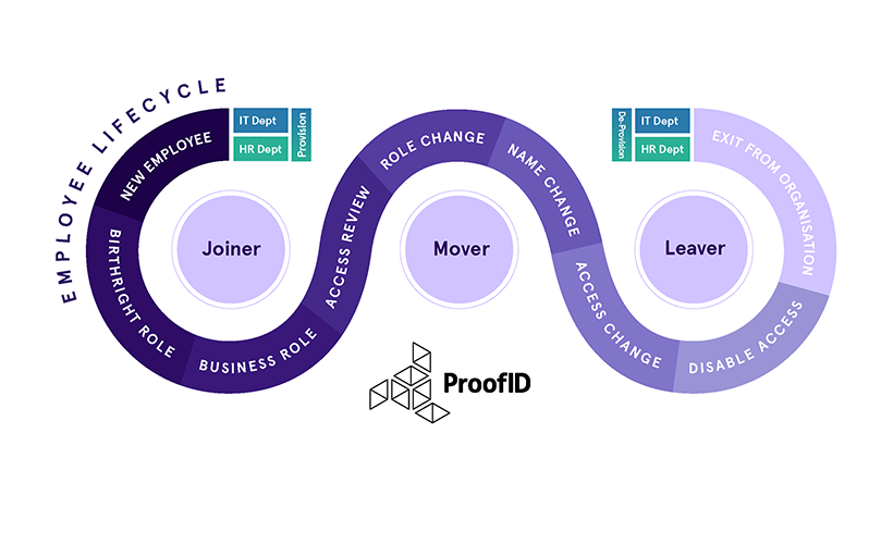 Joiner Mover Leaver Process Diagram V3